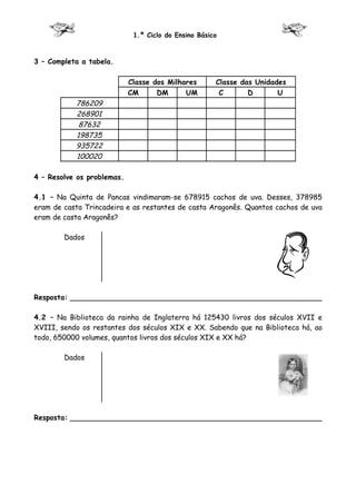 1.º Ciclo do Ensino Básico



3 – Completa a tabela.

                            Classe dos Milhares       Classe das Unidades
                            CM      DM      UM         C       D       U
           786209
           268901
            87632
           198735
           935722
           100020

4 – Resolve os problemas.

4.1 – Na Quinta de Pancas vindimaram-se 678915 cachos de uva. Desses, 378985
eram de casta Trincadeira e as restantes de casta Aragonês. Quantos cachos de uva
eram de casta Aragonês?

        Dados




Resposta: ________________________________________________________

4.2 – Na Biblioteca da rainha de Inglaterra há 125430 livros dos séculos XVII e
XVIII, sendo os restantes dos séculos XIX e XX. Sabendo que na Biblioteca há, ao
todo, 650000 volumes, quantos livros dos séculos XIX e XX há?

        Dados




Resposta: ________________________________________________________
 