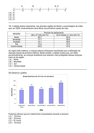 A                 B                               D C
     |                    |            |           |            |           |                |
    -3                   -2           -1          0            1           2             3
(A) A
(B) B
(C) C
(D) D


19) A tabela abaixo representa, nas diversas regiões do Brasil, a porcentagem de mães
que, em 2005, amamentavam seus filhos nos primeiros meses de vida.

                                                     Período de aleitamento
               REGIÃO
                                      até o 4º mês (em %)          de 9 meses a 1 ano (em %)
     Norte                                     85,7                          54,8
   Nordeste                                    77,7                          38,8
    Sudeste                                    75,1                          38,6
       Sul                                     73,2                          37,2
  Centro-Oeste                                 83,9                          47,8

Ao ingerir leite materno, a criança adquire anticorpos importantes que a defendem de
doenças típicas da primeira infância. Neste sentido, a tabela mostra que, em 2005,
percentualmente, as crianças brasileiras que estavam mais protegidas dessas doenças
eram as da região:
( A ) Norte
( B ) Nordeste
( C ) Sul
( D ) Centro-Oeste


20) Observe o gráfico
                             Empréstimos de liv ros na se mana

               25                                                                 23


               20                    19
                                                                    17
  Quantidade




                                                    16
                        15
               15


               10


                5


                0
                    segunda-      terça-feira   quarta-feira   quinta-feira   s exta-feira
                      feira

                                                   Dia

Podemos afirmar que em média foram emprestados durante a semana:
( A ) 18 livros
( B ) 23 livros
( C ) 16 livros
( D ) 19 livros
 