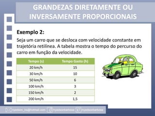 GRANDEZAS DIRETAMENTE OU
INVERSAMENTE PROPORCIONAIS
Exemplo 2:
Seja um carro que se desloca com velocidade constante em
trajetória retilínea. A tabela mostra o tempo do percurso do
carro em função da velocidade.
Tempo (s)

Tempo Gasto (h)

20 km/h

15

30 km/h

10

50 km/h

6

100 km/h

3

150 km/h

2

200 km/h

1,5

 