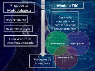 Propuesta                            Modelo TIIC
 Metodológica
                                         Desarrolla
Inicio=pregunta
                                      competencias
                                     para la Sociedad
Desarrollo=Explora                   del Conocimiento


  Cierre=Construye,
 comunica, comparte              información     investigación




                                        comunicación
                      Productos de
                       aprendizaje
 