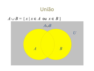 União
A ∪ B = { x | x ∈ A ou x ∈ B }
A B
U
A∪B
 