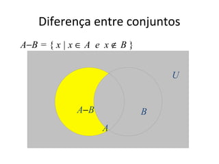 Diferença entre conjuntos
A−B = { x | x ∈ A e x ∉ B }
A
B
U
A−B
 