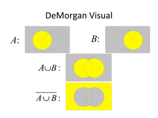 DeMorgan Visual
A: B:
A∪B :
:BA∪
 