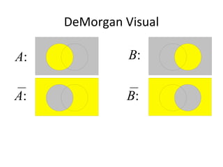 DeMorgan Visual
A: B:
A: B:
 
