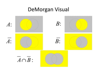 DeMorgan Visual
A: B:
A: B:
:BA∩
 