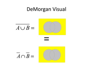 DeMorgan Visual
=
=∩ BA
=∪ BA
 