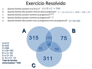 Exercício Resolvido
a. Quantas famílias assistem A ou B ou C?
b. Quantas famílias não assistem nenhum desses programas?
c. Quantas famílias assistem somente ao programa A?
d. Quantas famílias assistem somente ao programa B?
e. Quantas famílias não assistem nem ao programa A nem ao programa B?
10
15 50
170315 75
311
AA BB
CC
311+54=365
A=510
B=305
C=386
A e B=180
B e C= 60
A e C= 25
A, B e C= 10
Total de famíliasTotal de famílias
entrevistadas= 1000entrevistadas= 1000
 