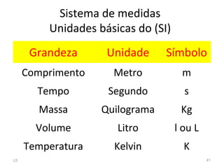 Sistema de medidas
Unidades básicas do (SI)
L5 41
Grandeza Unidade Símbolo
Comprimento Metro m
Tempo Segundo s
Massa Quilograma Kg
Volume Litro l ou L
Temperatura Kelvin K
 