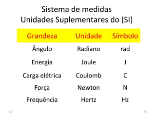 L5 42
Sistema de medidas
Unidades Suplementares do (SI)
Grandeza Unidade Símbolo
Ângulo Radiano rad
Energia Joule J
Carga elétrica Coulomb C
Força Newton N
Frequência Hertz Hz
 