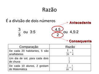 Razão
É a divisão de dois números
5 1
20 4
=
1
2
2 1
10 5
=
De cada 10 alunos, 2 gostam
de Matemática
Um dia de sol, para cada dois
de chuva
De cada 20 habitantes, 5 são
analfabetos
RazãoComparação
3
ou 3:5
5
4,5
ou 4,5:2
2
AntecedenteAntecedente
ConsequenteConsequente
 