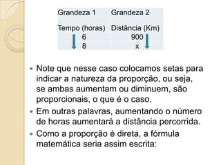  Note que nesse caso colocamos setas para
indicar a natureza da proporção, ou seja,
se ambas aumentam ou diminuem, são
proporcionais, o que é o caso.
 Em outras palavras, aumentando o número
de horas aumentará a distância percorrida.
 Como a proporção é direta, a fórmula
matemática seria assim escrita:
Grandeza 1 Grandeza 2
Tempo (horas) Distância (Km)
6 900
8 x
 