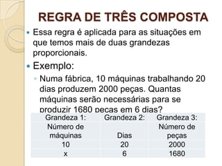 REGRA DE TRÊS COMPOSTA
 Essa regra é aplicada para as situações em
que temos mais de duas grandezas
proporcionais.
 Exemplo:
◦ Numa fábrica, 10 máquinas trabalhando 20
dias produzem 2000 peças. Quantas
máquinas serão necessárias para se
produzir 1680 peças em 6 dias?
Grandeza 1: Grandeza 2: Grandeza 3:
Número de
máquinas Dias
Número de
peças
10 20 2000
x 6 1680
 