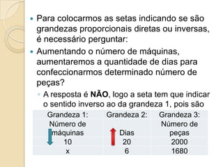  Para colocarmos as setas indicando se são
grandezas proporcionais diretas ou inversas,
é necessário perguntar:
 Aumentando o número de máquinas,
aumentaremos a quantidade de dias para
confeccionarmos determinado número de
peças?
◦ A resposta é NÃO, logo a seta tem que indicar
o sentido inverso ao da grandeza 1, pois são
inversamente proporcionais.Grandeza 1: Grandeza 2: Grandeza 3:
Número de
máquinas Dias
Número de
peças
10 20 2000
x 6 1680
 