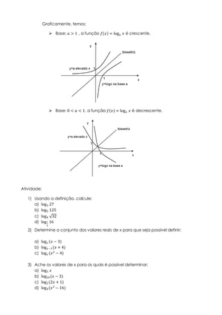 Graficamente, temos:
 Base: 𝑎 > 1 , a função 𝑓 𝑥 = log 𝑎 𝑥 é crescente.
 Base: 0 < 𝑎 < 1, a função 𝑓 𝑥 = log 𝑎 𝑥 é decrescente.
Atividade:
1) Usando a definição, calcule:
a) log3 27
b) log5 125
c) log4 32
d) log1
4
16
2) Determine o conjunto dos valores reais de x para que seja possível definir:
a) log 𝑥 (𝑥 − 3)
b) log 𝑥−1(𝑥 + 4)
c) log 𝑥 (𝑥2 − 4)
3) Ache os valores de x para os quais é possível determinar:
a) log5 𝑥
b) log10 (𝑥 − 3)
c) log2(2𝑥 + 1)
d) log4(𝑥2
− 16)
 