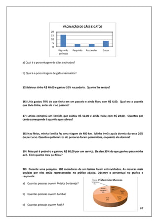 67
a) Qual é a porcentagem de cães vacinados?
b) Qual é a porcentagem de gatos vacinados?
15) Mateus tinha R$ 40,00 e gastou 20% na padaria. Quanto lhe restou?
16) Lívia gastou 70% do que tinha em um passeio e ainda ficou com R$ 6,00. Qual era a quantia
que Lívia tinha, antes de ir ao passeio?
17) Letícia comprou um vestido que custou R$ 52,00 e ainda ficou com R$ 28,00. Quantos por
cento corresponde à quantia que sobrou?
18) Nas férias, minha família fez uma viagem de 480 km. Minha irmã caçula dormiu durante 20%
do percurso. Quantos quilômetros do percurso foram percorridos, enquanto ela dormia?
19) Meu pai é pedreiro e ganhou R$ 60,00 por um serviço. Ele deu 30% do que ganhou para minha
avó. Com quanto meu pai ficou?
20) Durante uma pesquisa, 100 moradores de um bairro foram entrevistados. As músicas mais
ouvidas por eles estão representadas no gráfico abaixo. Observe o percentual no gráfico e
responda:
a) Quantas pessoas ouvem Música Sertaneja?
b) Quantas pessoas ouvem Samba?
c) Quantas pessoas ouvem Rock?
0
5
10
15
20
Raça não
definida
Pequinês Rottweiler Gatos
VACINAÇÃO DE CÃES E GATOS
 