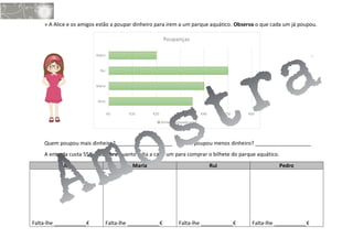 » A Alice e os amigos estão a poupar dinheiro para irem a um parque aquático. Observa o que cada um já poupou.
Quem poupou mais dinheiro? ___________________ Quem poupou menos dinheiro? ___________________
A entrada custa 55€. Descobre quanto falta a cada um para comprar o bilhete do parque aquático.
Alice Maria Rui Pedro
Falta-lhe ___________€ Falta-lhe ___________€ Falta-lhe ___________€ Falta-lhe ___________€
€0 €10 €20 €30 €40 €50 €60
Alice
Maria
Rui
Pedro
Poupanças
Dinheiro poupado em €
 