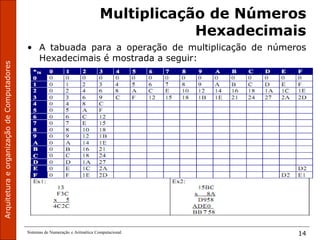 Sistemas de Numeração e Aritmética Computacional 14
Multiplicação de Números
Hexadecimais
• A tabuada para a operação de multiplicação de números
Hexadecimais é mostrada a seguir:
 