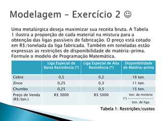 Uma metalúrgica deseja maximizar sua receita bruta. A Tabela 1 ilustra a proporção de cada material na mistura para a obtenção das ligas passíveis de fabricação. O preço está cotado em R$/tonelada da liga fabricada. Também em toneladas estão expressas as restrições de disponibilidade de matéria-prima. Formule o modelo de Programação Matemática.Modelagem – Exercício 2 Tabela 1: Restrições/custos