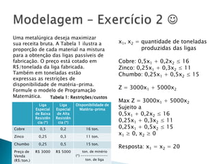 Uma metalúrgica deseja maximizar sua receita bruta. A Tabela 1 ilustra a proporção de cada material na mistura para a obtenção das ligas passíveis de fabricação. O preço está cotado em R$/tonelada da liga fabricada. Também em toneladas estão expressas as restrições de disponibilidade de matéria-prima. Formule o modelo de Programação Matemática.Modelagem – Exercício 2 x1, x2 = quantidade de toneladas             produzidas das ligasCobre: 0,5x1 + 0,2x2 ≤ 16Zinco: 0,25x1 + 0,3x2 ≤ 11Chumbo: 0,25x1 + 0,5x2 ≤ 15Z = 3000x1 + 5000x2Max Z = 3000x1 + 5000x2Sujeito a0,5x1 + 0,2x2 ≤ 160,25x1 + 0,3x2 ≤ 110,25x1 + 0,5x2 ≤ 15x1 ≥ 0, x2 ≥ 0Resposta: x1 = x2 = 20Tabela 1: Restrições/custos