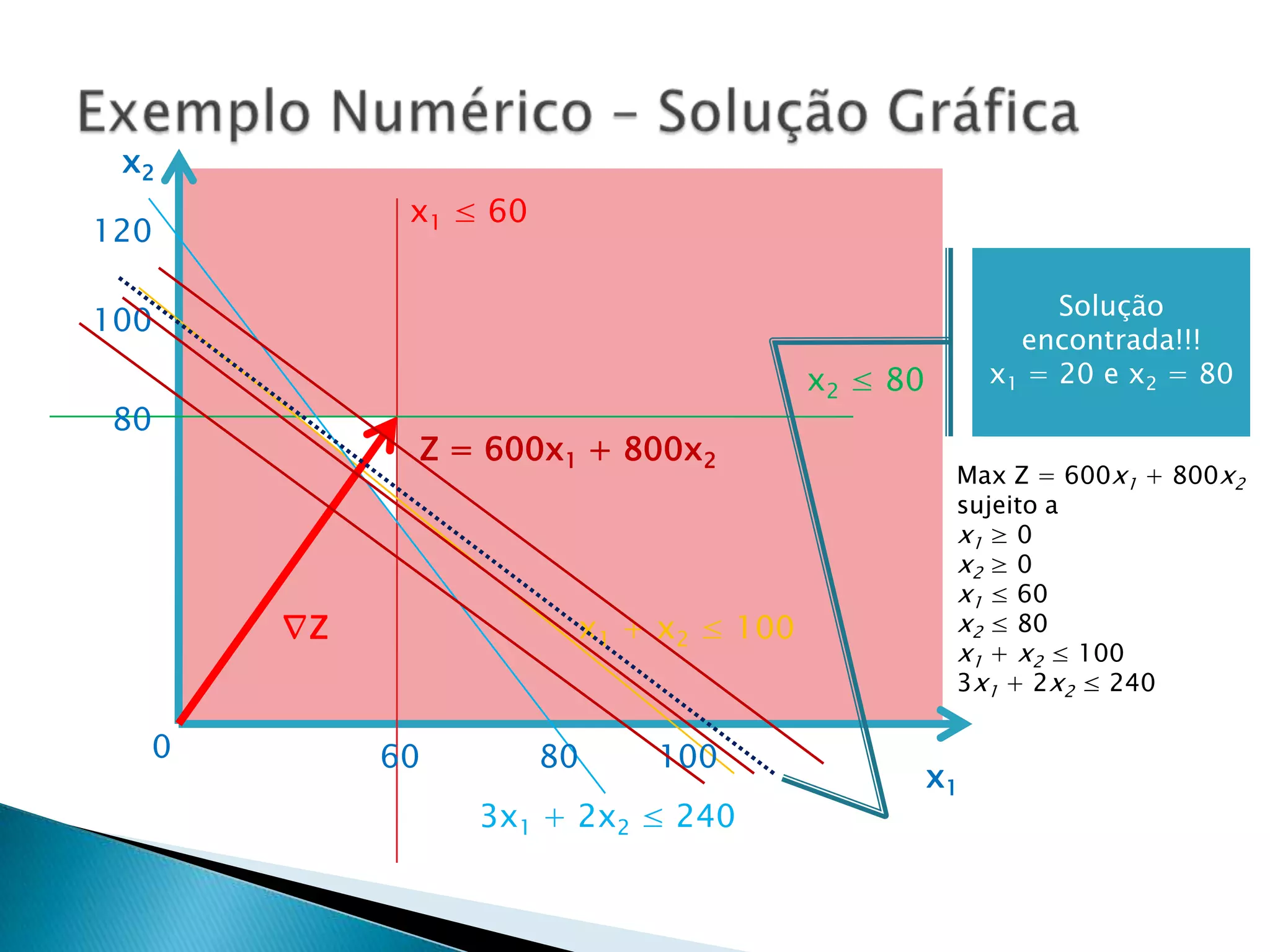 Exemplo Numérico – Solução Gráficax2x1 ≤ 60120Solução encontrada!!!x1 = 20 e x2 = 80100x2 ≤ 8080Z = 600x1 + 800x2Max Z = 600x1 + 800x2sujeito ax1 ≥ 0x2 ≥ 0x1 ≤ 60x2 ≤ 80x1 + x2 ≤ 1003x1 + 2x2 ≤ 240x1 + x2 ≤ 100∇Z06010080x13x1 + 2x2 ≤ 240
