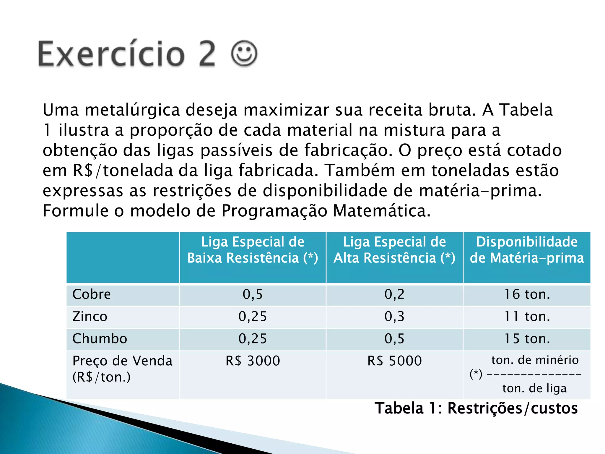 Uma metalúrgica deseja maximizar sua receita bruta. A Tabela 1 ilustra a proporção de cada material na mistura para a obtenção das ligas passíveis de fabricação. O preço está cotado em R$/tonelada da liga fabricada. Também em toneladas estão expressas as restrições de disponibilidade de matéria-prima. Formule o modelo de Programação Matemática.Exercício 2 Tabela 1: Restrições/custos