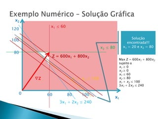 Exemplo Numérico – Solução Gráficax2x1 ≤ 60120Solução encontrada!!!x1 = 20 e x2 = 80100x2 ≤ 8080Z = 600x1 + 800x2Max Z = 600x1 + 800x2sujeito ax1 ≥ 0x2 ≥ 0x1 ≤ 60x2 ≤ 80x1 + x2 ≤ 1003x1 + 2x2 ≤ 240x1 + x2 ≤ 100∇Z06010080x13x1 + 2x2 ≤ 240