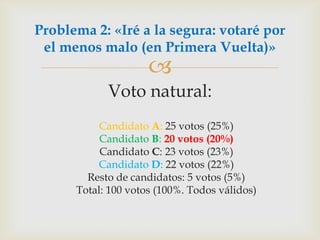 Voto natural:	Candidato A: 25 votos (25%)Candidato B:20 votos (20%)Candidato C: 23 votos (23%)Candidato D: 22 votos (22%)Resto de candidatos: 5 votos (5%)Total: 100 votos (100%. Todos válidos)Problema 2: «Iré a la segura: votaré por el menos malo (en Primera Vuelta)»
