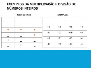 EXEMPLOS DA MULTIPLICAÇÃO E DIVISÃO DE
NÚMEROS INTEIROS
Tabela de SINAIS
Sinal X Sinal Y Resultado
X.Y ou X/Y
+ + +
_ _ +
+ _ _
_ + _
EXEMPLOS:
X Y X.Y X/Y
+8 +2 +16 +4
-8 -2 +16 +4
+8 -2 -16 -4
-8 +2 -16 -4
 