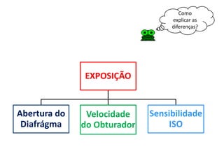 Como
                                  explicar as
                                  diferenças?




              EXPOSIÇÃO


Abertura do    Velocidade    Sensibilidade
 Diafrágma    do Obturador       ISO
 