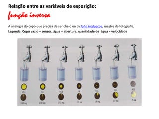 Relação entre as variáveis de exposição:
função inversa
A analogia do copo que precisa de ser cheio ou de John Hedgecoe, mestre da fotografia;
Legenda: Copo vazio = sensor; água = abertura; quantidade de água = velocidade
 