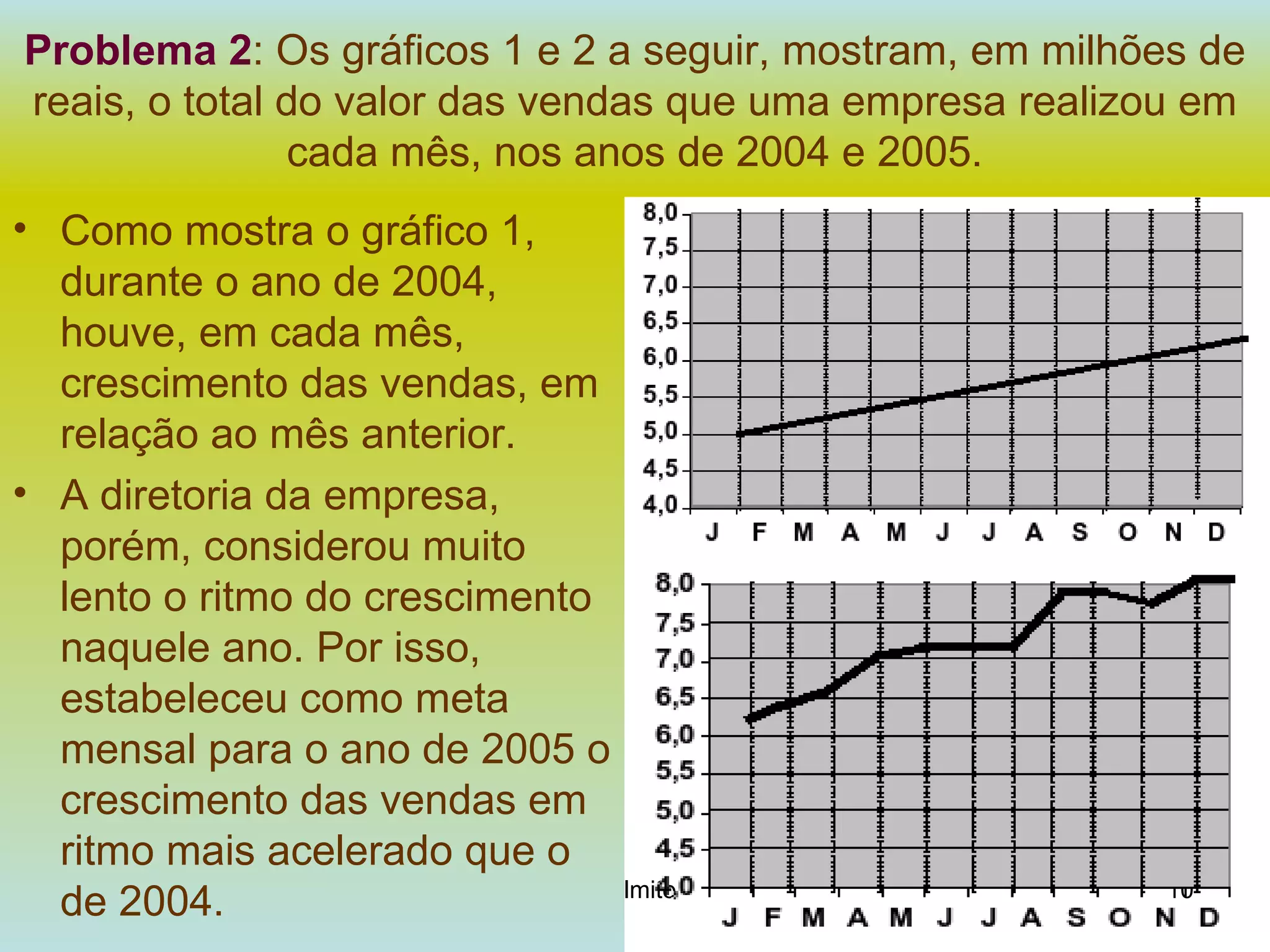 Problema 2 : Os gráficos 1 e 2 a seguir, mostram, em milhões de reais, o total do valor das vendas que uma empresa realizou em cada mês, nos anos de 2004 e 2005. Como mostra o gráfico 1, durante o ano de 2004, houve, em cada mês, crescimento das vendas, em relação ao mês anterior.  A diretoria da empresa, porém, considerou muito lento o ritmo do crescimento naquele ano. Por isso, estabeleceu como meta mensal para o ano de 2005 o crescimento das vendas em ritmo mais acelerado que o de 2004.   
