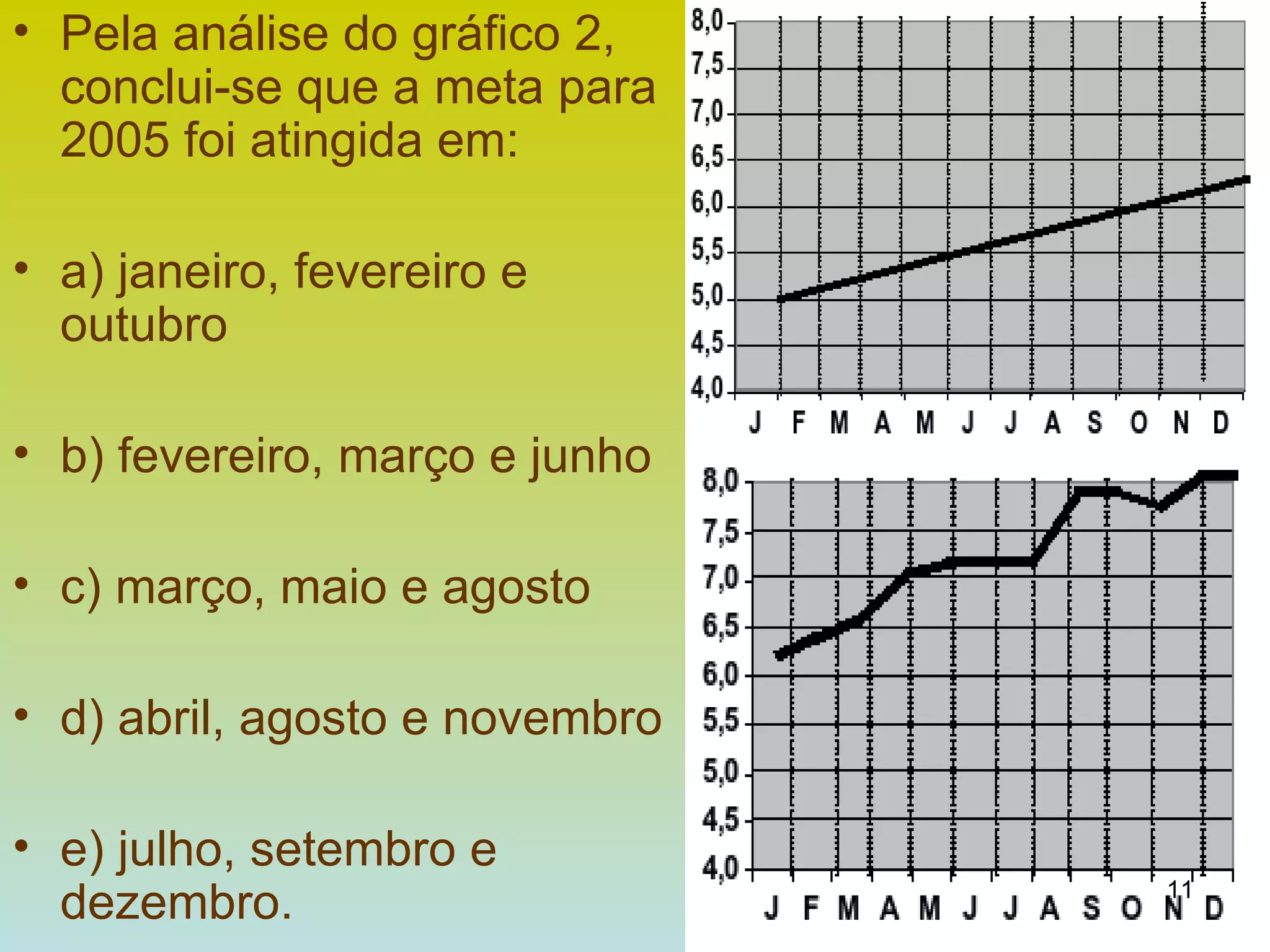 Pela análise do gráfico 2, conclui-se que a meta para 2005 foi atingida em: a) janeiro, fevereiro e outubro b) fevereiro, março e junho c) março, maio e agosto d) abril, agosto e novembro e) julho, setembro e dezembro. 