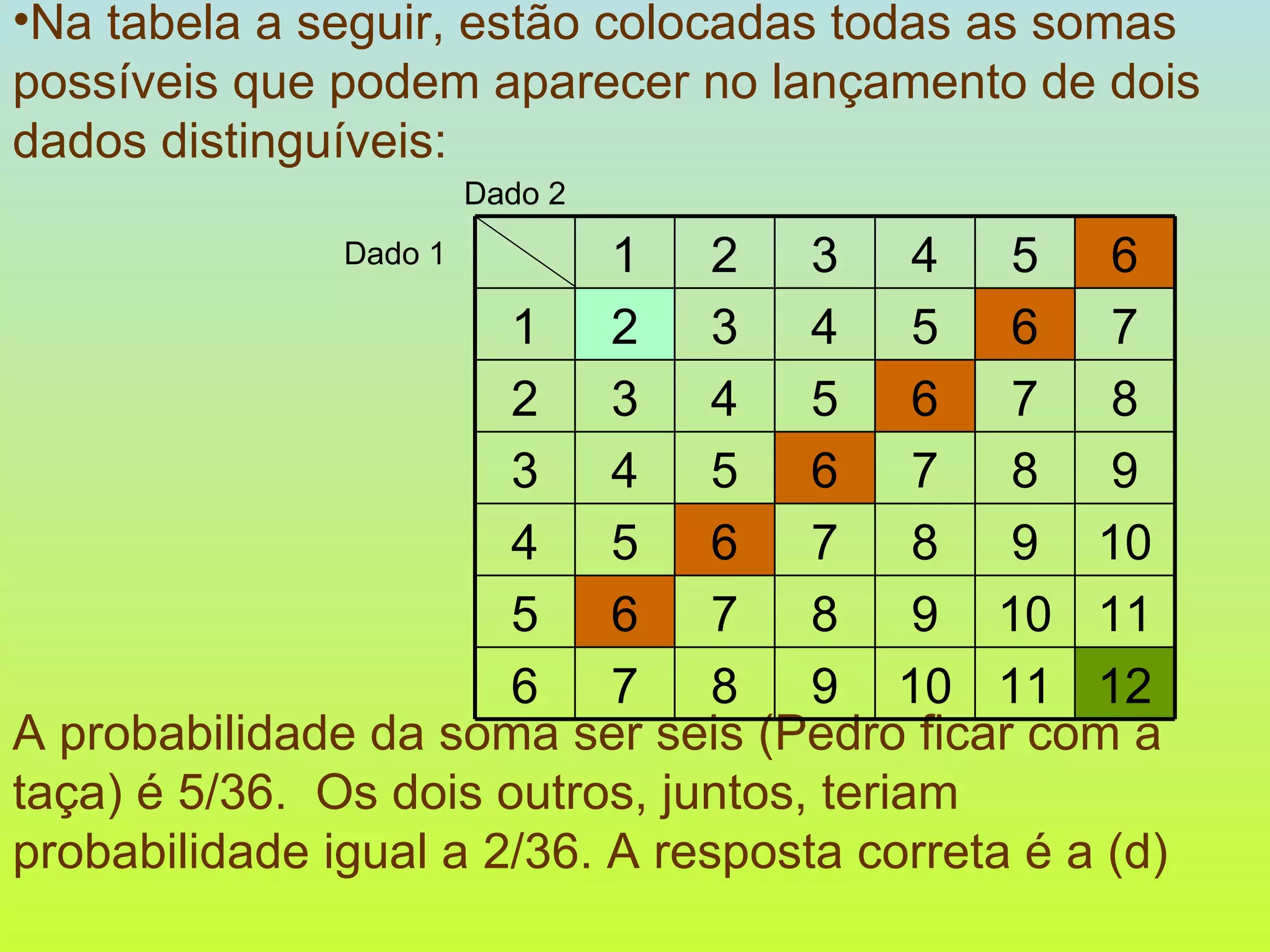 Na tabela a seguir, estão colocadas todas as somas possíveis que podem aparecer no lançamento de dois dados distinguíveis: A probabilidade da soma ser seis (Pedro ficar com a taça) é 5/36.  Os dois outros, juntos, teriam probabilidade igual a 2/36. A resposta correta é a (d) Dado 1 Dado 2 12 11 10 9 8 7 6 11 10 9 8 7 6 5 10 9 8 7 6 5 4 9 8 7 6 5 4 3 8 7 6 5 4 3 2 7 6 5 4 3 2 1 6 5 4 3 2 1 
