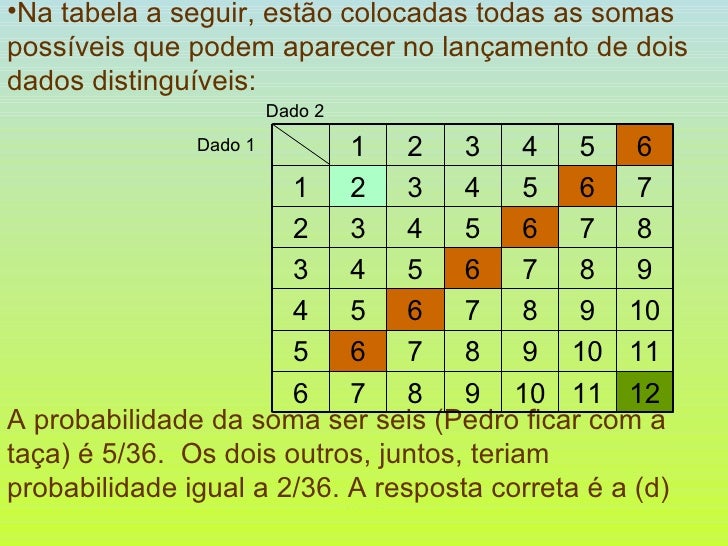 Probabilidade Da Soma De Dois Dados Dar 7