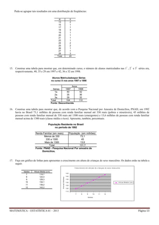 Pede-se agrupar tais resultados em uma distribuição de freqüências:
Xi
13
15
17
18
19
20
21
22
24
25
26
27
28
Total

fi
2
1
1
3
1
1
1
1
2
2
1
1
3
20

15. Construa uma tabela para mostrar que, em determinado curso, o número de alunos matriculados nas 1 ª , 2ª e 3ª séries era,
respectivamente, 40, 35 e 29 em 1997 e 42, 36 e 32 em 1998.
Alunos Matriculadospor Séries
no curso X nos anos 1997 e 1998
Anos
1997
1998
Séries
1a.
40
42
2a.
35
36
3a.
29
32
Total
104
110
Fonte: Desconhecida

16. Construa uma tabela para mostrar que, de acordo com a Pesquisa Nacional por Amostra de Domicílios, PNAD, em 1992
havia no Brasil 73,1 milhões de pessoas com renda familiar mensal até 330 reais (pobres e miseráveis), 45 milhões de
pessoas com renda familiar mensal de 330 reais até 1300 reais (emergentes) e 13,6 milhões de pessoas com renda familiar
mensal acima de 1300 reais (classe média e ricos). Apresente, também, percentuais.
População Residente no Brasil
no período de 1992
Renda Familiar (em reais)
População (em milhões)
Menos de 330
73,1
330 a 1300
45
Mais de 1300
13,6
Total
131,7
Fonte: PNAD - Pesquisa Nacional Por amostra de
Domicílios.

17. Faça um gráfico de linhas para apresentar o crescimento em altura de crianças do sexo masculino. Os dados estão na tabela a
seguir.
C re s c im e n t o e m a lt u ra s d e c ria n ç a s d o s e x o m a s c u lin o

Altura Média (cm)
119,7
124,4
129,3
134,1
139,2
143,2

145

A lt u ra s M é d ia s

Idades
7
8
9
10
11
12

140
135
130

A lt u ra M é d ia (c m )

125
120
115
6

7

8

9

10

11

12

13

Id a d e s

MATEMÁTICA – ESTATÍSTICA 01 – 2013

Página 13

 