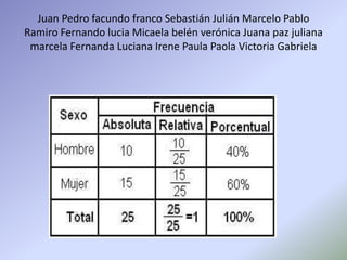 Juan Pedro facundo franco Sebastián Julián Marcelo Pablo
Ramiro Fernando lucia Micaela belén verónica Juana paz juliana
marcela Fernanda Luciana Irene Paula Paola Victoria Gabriela
 