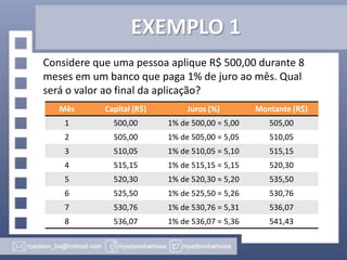 EXEMPLO 1
Considere que uma pessoa aplique R$ 500,00 durante 8
meses em um banco que paga 1% de juro ao mês. Qual
será o valor ao final da aplicação?
Mês

Capital (R$)

Juros (%)

Montante (R$)

1

500,00

1% de 500,00 = 5,00

505,00

2

505,00

1% de 505,00 = 5,05

510,05

3

510,05

1% de 510,05 = 5,10

515,15

4

515,15

1% de 515,15 = 5,15

520,30

5

520,30

1% de 520,30 = 5,20

535,50

6

525,50

1% de 525,50 = 5,26

530,76

7

530,76

1% de 530,76 = 5,31

536,07

8

536,07

1% de 536,07 = 5,36

541,43

 