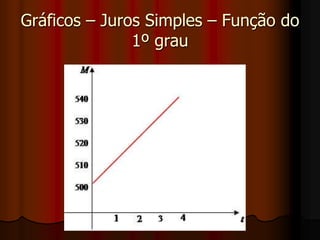 Situação  – Juros Simples    Suponhamos que o capital de R$ 500,00 foi aplicado a uma taxa de 2% ao mês no período de 4 meses, nos regimes de juros simples e compostos. Vamos representar a função de cada aplicação e os gráficos correspondentes aos primeiros meses. Juros simples M = C + j J = C * i * t   O Montante ao final do quarto mês será igual a R$ 540,00. 