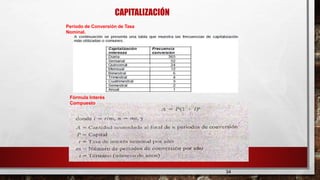 Periodo de Conversión de Tasa
Nominal.
Fórmula Interés
Compuesto
CAPITALIZACIÓN
34
 