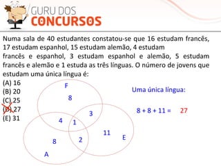 Numa	
  sala	
  de	
  40	
  estudantes	
  constatou-­‐se	
  que	
  16	
  estudam	
  francês,	
  
17	
  estudam	
  espanhol,	
  15	
  estudam	
  alemão,	
  4	
  estudam	
  
francês	
   e	
   espanhol,	
   3	
   estudam	
   espanhol	
   e	
   alemão,	
   5	
   estudam	
  
francês	
  e	
  alemão	
  e	
  1	
  estuda	
  as	
  três	
  línguas.	
  O	
  número	
  de	
  jovens	
  que	
  
estudam	
  uma	
  única	
  língua	
  é:	
  
(A)	
  16	
  
(B)	
  20	
  
(C)	
  25	
  
(D)	
  27	
  
(E)	
  31	
  
F	
  
A	
  
E	
  
1	
  
8	
  
11	
  
8	
  
3	
  
2	
  
4	
  
Uma	
  única	
  língua:	
  
8	
  +	
  8	
  +	
  11	
  =	
   27	
  
 
