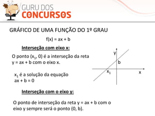 GRÁFICO	
  DE	
  UMA	
  FUNÇÃO	
  DO	
  1º	
  GRAU	
  
f(x)	
  =	
  ax	
  +	
  b	
  
x	
  
y	
  
b	
  
x1	
  
Interseção	
  com	
  eixo	
  x:	
  
x1	
  é	
  a	
  solução	
  da	
  equação	
  
ax	
  +	
  b	
  =	
  0	
  
O	
  ponto	
  (x1,	
  0)	
  é	
  a	
  interseção	
  da	
  reta	
  
y	
  =	
  ax	
  +	
  b	
  com	
  o	
  eixo	
  x.	
  
Interseção	
  com	
  o	
  eixo	
  y:	
  
O	
  ponto	
  de	
  interseção	
  da	
  reta	
  y	
  =	
  ax	
  +	
  b	
  com	
  o	
  
eixo	
  y	
  sempre	
  será	
  o	
  ponto	
  (0,	
  b).	
  
 