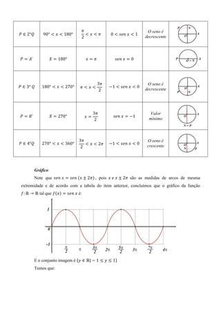 ߨ                               O seno é
ܲ ∈ 2°ܳ       90° ൏ ‫ ݔ‬൏ 180°       ൏‫ݔ‬൏ߨ         0 ൏ ‫ ݔ	݊݁ݏ‬൏ 1
                                 2                              decrescente




ܲ ൌ ‫`ܣ‬              ܺ ൌ 180°        ‫ݔ‬ൌߨ           ‫ ݔ	݊݁ݏ‬ൌ 0




                                          3ߨ                     O seno é
ܲ ∈ 3°	ܳ     180° ൏ ‫ ݔ‬൏ 270°     ߨ൏‫ݔ‬൏          െ1 ൏ ‫ ݔ	݊݁ݏ‬൏ 0
                                           2                    decrescente




                                         3ߨ                        Valor
ܲ ൌ ‫`ܤ‬              ܺ ൌ 270°        ‫ݔ‬ൌ            ‫ ݔ	݊݁ݏ‬ൌ െ1
                                          2                       mínimo



                                3ߨ                               O seno é
ܲ ∈ 4°ܳ      270° ൏ ‫ ݔ‬൏ 360°       ൏ ‫ ݔ‬൏ 2ߨ    െ1 ൏ ‫ ݔ	݊݁ݏ‬൏ 0
                                 2                               crescente




          Gráfico
          Note que ‫ ݔ	݊݁ݏ‬ൌ ‫	݊݁ݏ‬ሺ‫ ݔ‬േ 2ߨሻ , pois ‫ ݔ	݁	ݔ‬േ 2ߨ são as medidas de arcos de mesma
 extremidade e de acordo com a tabela do item anterior, concluímos que o gráfico da função
 ݂: Թ → Թ tal que ݂ሺ‫ݔ‬ሻ ൌ ‫	ݔ	݊݁ݏ‬é:




          E o conjunto imagem é ሼ‫ ∈ ݕ‬Թ| െ 1 ൑ ‫ ݕ‬൑ 1ሽ
          Temos que:
 