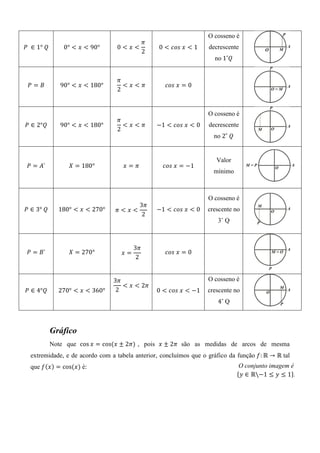 O cosseno é
                                      ߨ
ܲ	 ∈ 1°	ܳ       0° ൏ ‫ ݔ‬൏ 90°     0൏‫ݔ‬൏            0 ൏ ܿ‫ ݔ	ݏ݋‬൏ 1     decrescente
                                      2
                                                                     no	1˚ܳ


                                 ߨ
 ܲൌ‫ܤ‬           90° ൏ ‫ ݔ‬൏ 180°      ൏‫ݔ‬൏ߨ            ܿ‫ ݔ	ݏ݋‬ൌ 0
                                 2


                                                                   O cosseno é
                                 ߨ
ܲ ∈ 2°ܳ        90° ൏ ‫ ݔ‬൏ 180°      ൏‫ݔ‬൏ߨ         െ1 ൏ ܿ‫ ݔ	ݏ݋‬൏ 0     decrescente
                                 2
                                                                     no 2˚ ܳ


                                                                      Valor
 ܲ ൌ ‫`ܣ‬           ܺ ൌ 180°         ‫ݔ‬ൌߨ            ܿ‫ ݔ	ݏ݋‬ൌ െ1
                                                                     mínimo



                                                                   O cosseno é
                                      3ߨ
ܲ ∈ 3°	ܳ      180° ൏ ‫ ݔ‬൏ 270°    ߨ൏‫ݔ‬൏           െ1 ൏ ܿ‫ ݔ	ݏ݋‬൏ 0    crescente no
                                       2
                                                                      3˚ Q



                                        3ߨ
 ܲ ൌ ‫`ܤ‬           ܺ ൌ 270°         ‫ݔ‬ൌ              ܿ‫ ݔ	ݏ݋‬ൌ 0
                                         2


                                3ߨ                                 O cosseno é
                                   ൏ ‫ ݔ‬൏ 2ߨ
ܲ ∈ 4°ܳ       270° ൏ ‫ ݔ‬൏ 360°    2              0 ൏ ܿ‫ ݔ	ݏ݋‬൏ െ1    crescente no
                                                                      4˚ Q



            Gráfico
            Note que cos ‫ ݔ‬ൌ cos	 ‫ ݔ‬േ 2ߨሻ , pois ‫ ݔ‬േ 2ߨ são as medidas de arcos de mesma
                                ሺ
  extremidade, e de acordo com a tabela anterior, concluímos que o gráfico da função ݂: Թ → Թ tal
  que ݂ሺ‫ݔ‬ሻ ൌ cos	 ‫ݔ‬ሻ é:
                ሺ                                                               O conjunto imagem é
                                                                               ሼ‫ ∈ ݕ‬Թെ1 ൑ ‫ ݕ‬൑ 1ሽ.
 