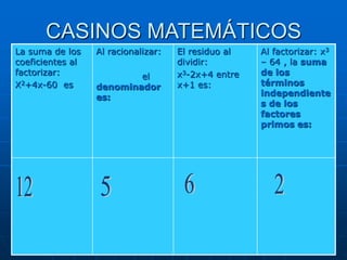 CASINOS MATEMÁTICOS
La suma de los
coeficientes al
factorizar:
X2+4x-60 es

Al racionalizar:
el
denominador
es:

El residuo al
dividir:
x3-2x+4 entre
x+1 es:

Al factorizar: x3
– 64 , la suma
de los
términos
independiente
s de los
factores
primos es:

 