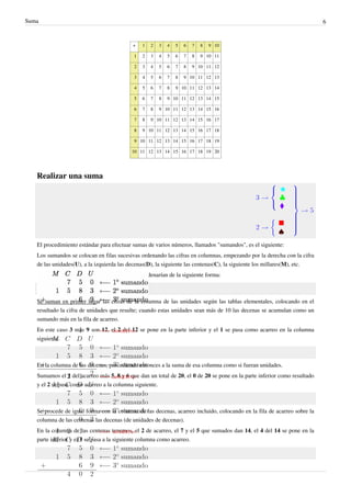 Suma 6
+ 1 2 3 4 5 6 7 8 9 10
1 2 3 4 5 6 7 8 9 10 11
2 3 4 5 6 7 8 9 10 11 12
3 4 5 6 7 8 9 10 11 12 13
4 5 6 7 8 9 10 11 12 13 14
5 6 7 8 9 10 11 12 13 14 15
6 7 8 9 10 11 12 13 14 15 16
7 8 9 10 11 12 13 14 15 16 17
8 9 10 11 12 13 14 15 16 17 18
9 10 11 12 13 14 15 16 17 18 19
10 11 12 13 14 15 16 17 18 19 20
Realizar una suma
El procedimiento estándar para efectuar sumas de varios números, llamados "sumandos", es el siguiente:
Los sumandos se colocan en filas sucesivas ordenando las cifras en columnas, empezando por la derecha con la cifra
de las unidades(U), a la izquierda las decenas(D), la siguiente las centenas(C), la siguiente los millares(M), etc.
La suma de los números 750 + 1583 + 69 se ordenarían de la siguiente forma:
Se suman en primer lugar las cifras de la columna de las unidades según las tablas elementales, colocando en el
resultado la cifra de unidades que resulte; cuando estas unidades sean más de 10 las decenas se acumulan como un
sumando más en la fila de acarreo.
En este caso 3 más 9 son 12, el 2 del 12 se pone en la parte inferior y el 1 se pasa como acarreo en la columna
siguiente.
En la columna de las decenas, procediendo entonces a la suma de esa columna como si fueran unidades.
Sumamos el 1 del acarreo más 5, 8 y 6 que dan un total de 20, el 0 de 20 se pone en la parte inferior como resultado
y el 2 se pasa como acarreo a la columna siguiente.
Se procede de igual forma con la columna de las decenas, acarreo incluido, colocando en la fila de acarreo sobre la
columna de las centenas las decenas (de unidades de decenas).
En la columna de las centenas tenemos, el 2 de acarreo, el 7 y el 5 que sumados dan 14, el 4 del 14 se pone en la
parte inferior y el 1 se pasa a la siguiente columna como acarreo.
 