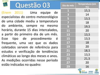 (Enem 2011) Uma equipe de
especialistas do centro meteorológico
de uma cidade mediu a temperatura
do ambiente, sempre no mesmo
horário, durante 15 dias intercalados,
a partir do primeiro dia de um mês.
Esse tipo de procedimento é
frequente, uma vez que os dados
coletados servem de referência para
estudos e verificação de tendências
climáticas ao longo dos meses e anos.
As medições ocorridas nesse período
estão indicadas no quadro:
Dia do mês
Temperatura (em
ºC)
1 15,5
3 14
5 13,5
7 18
9 19,5
11 20
13 13,5
15 13,5
17 18
19 20
21 18,5
23 13,5
25 21,5
27 20
29 16
 