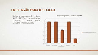 PRETENSÃO PARA O 1º CICLO 
• Sobre a pretensão de 1 ciclo: 
CeT 31.57%, Humanidades 
15.78%, Li 5.26%, Saúde 
26.31% e Artes 21.05% 
30 
25 
20 
15 
10 
5 
0 
Porcentagem de alunos por BI 
bi saúde bi ciencias bi 
humanidades 
bi artes ABI 
26.31 26.31 
15.78 
26.31 
5.26 
Porcentagem de alunos por BI 
 