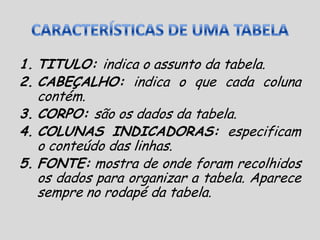 CARACTERÍSTICAS DE UMA TABELATITULO: indica o assunto da tabela.CABEÇALHO: indica o que cada coluna contém.CORPO: são os dados da tabela.COLUNAS INDICADORAS: especificam o conteúdo das linhas.FONTE: mostra de onde foram recolhidos os dados para organizar a tabela. Aparece sempre no rodapé da tabela.