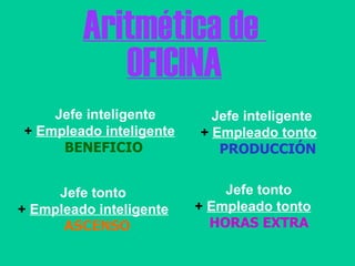 Aritmética de  OFICINA Jefe inteligente +   Empleado inteligente BENEFICIO Jefe inteligente +   Empleado tonto PRODUCCIÓN Jefe tonto +   Empleado inteligente ASCENSO Jefe tonto +   Empleado tonto HORAS EXTRA 