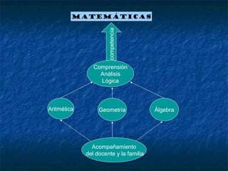 MATEMÁTICAS Comprensión Análisis Lógica Aritmética Geometría Álgebra Acompañamiento  del docente y la familia competencia 